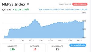 सेयर बजारमा २१ अंकको उछाल, २ अर्बको कारोबार सेयर बजारमा २१ अंकको उछाल, २ अर्बको कारोबार