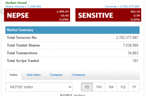 १० अंकले घट्यो नेप्से , कारोबारको रकम झन्डै ३ अर्ब