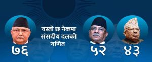 नेकपा संसदीय दलको गणित, पार्टी फुटे को सांसद कता ?